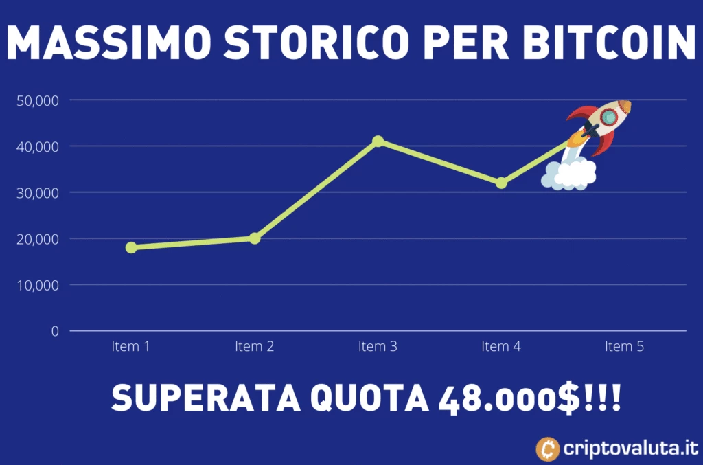 Bitcoin, spinto dagli acquisti, supera il suo massimo storico