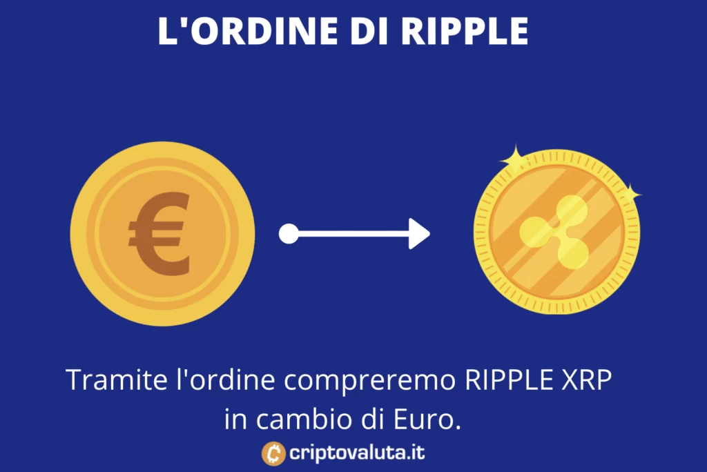 XRP contro euro - l'ordine