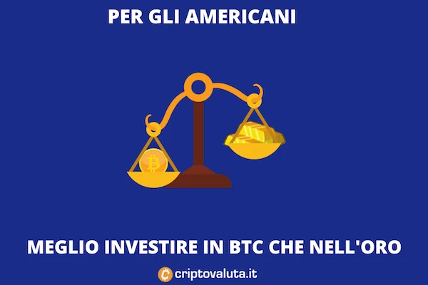 Gli americani per il 2021 preferiscono BTC a oro per gli investimenti