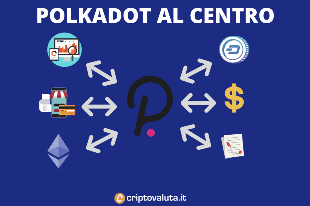 Polkadot funzionamento intercambiabile
