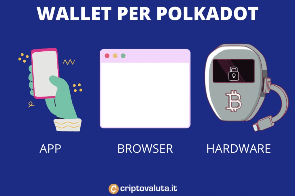 Alternative wallet - infografica - polkadot