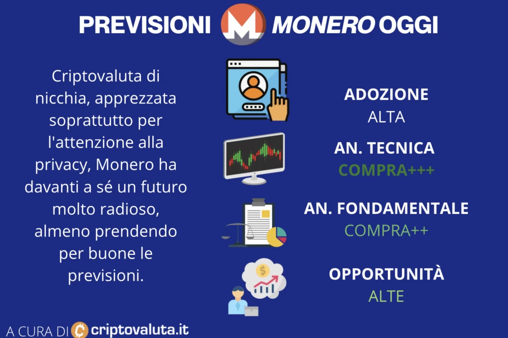 Scheda riassuntiva sulle previsioni di Monero