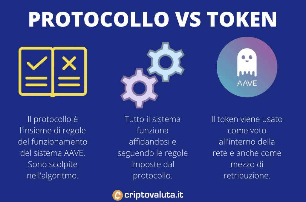 AAVE specifiche token e protocollo