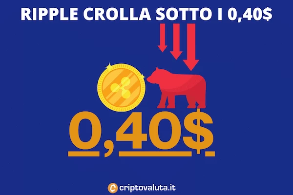 Ripple crolla e scende sotto 0,40$ per token, dopo un lunghissimo rally