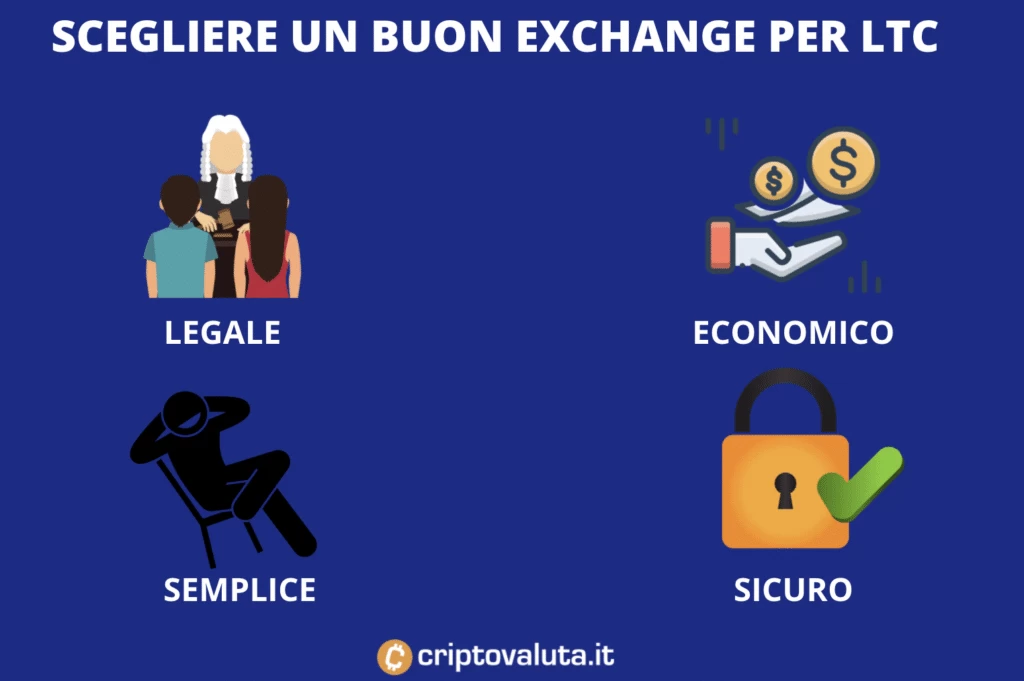 LTC importanza di un buon exchange per comprare