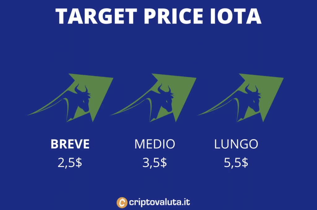 Target price medi IOTA