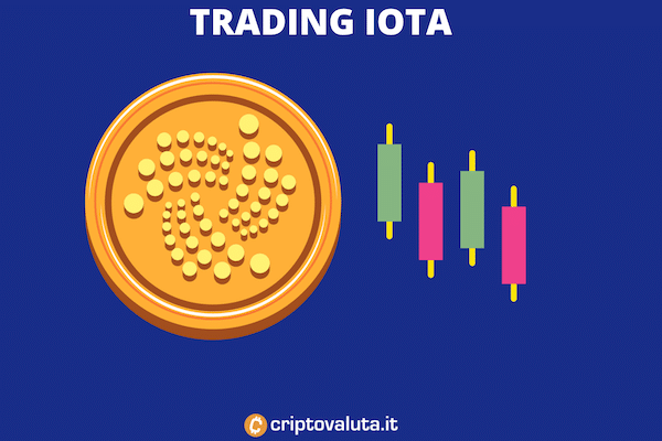 Trading IOTA - guida completa di Criptovaluta.it