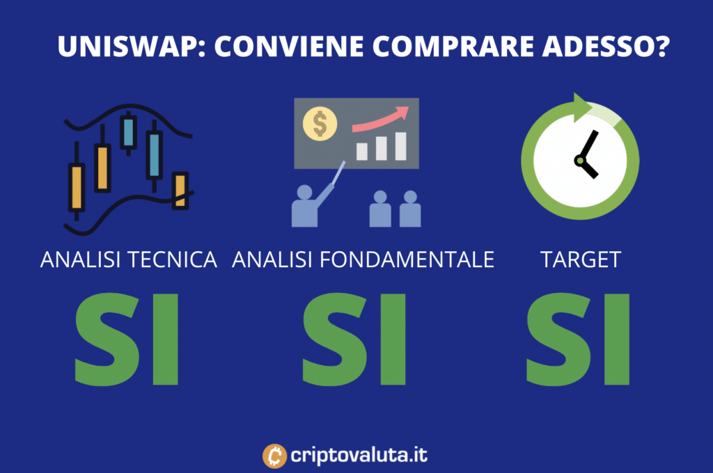 UNISWAP conviene - scheda
