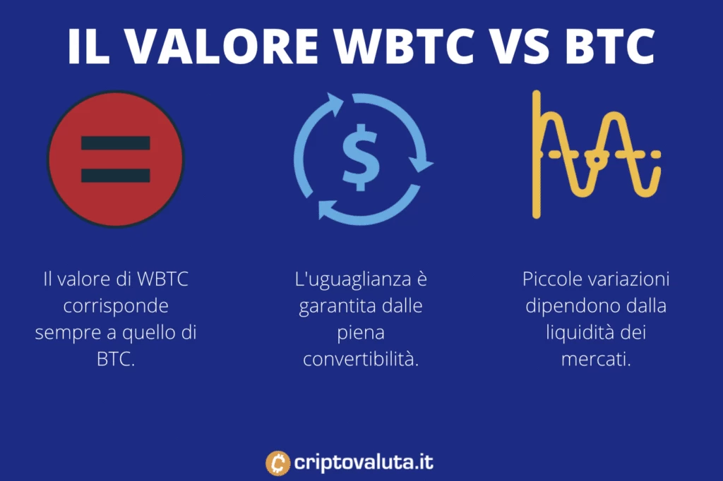 Il valore WBTC vs BTC