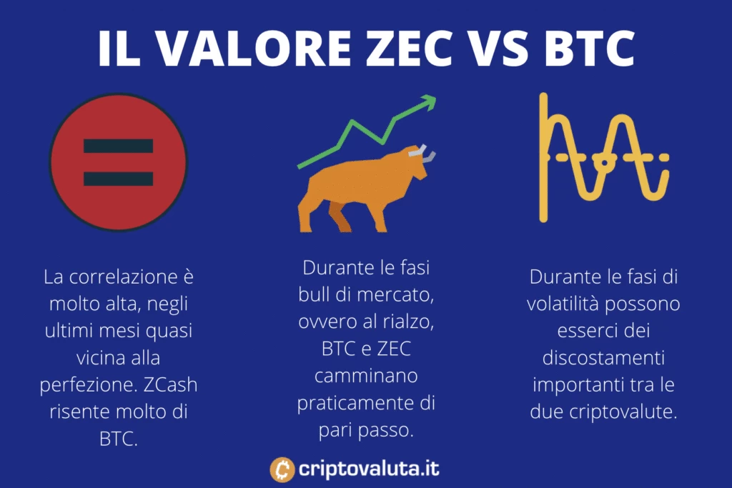 Correlazioen Bitcoin ZEC