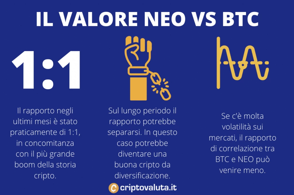 correlazione NEO vs BTC - infografica