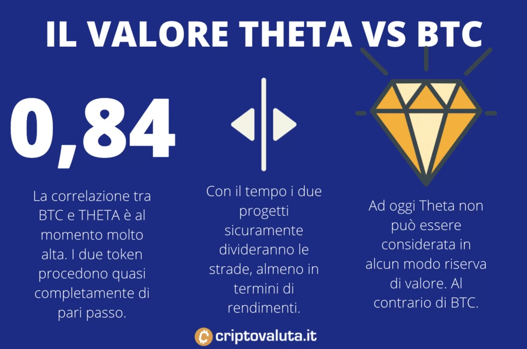 Correlazione tra BTC e Theta - infografica