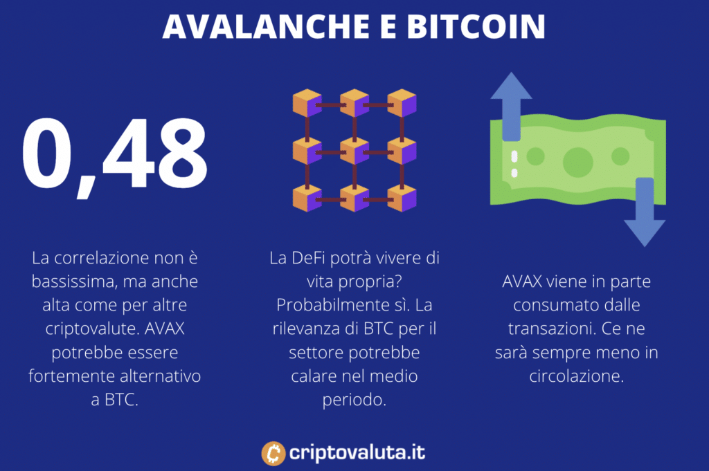 Avax contro BTC