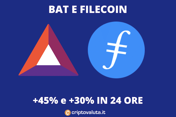 BAT e Filecoin BOOM: raddoppiato il valore