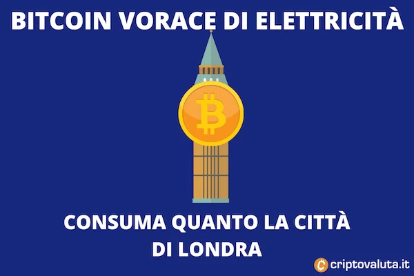 Bitcoin - il consumo di elettricità è altissimo