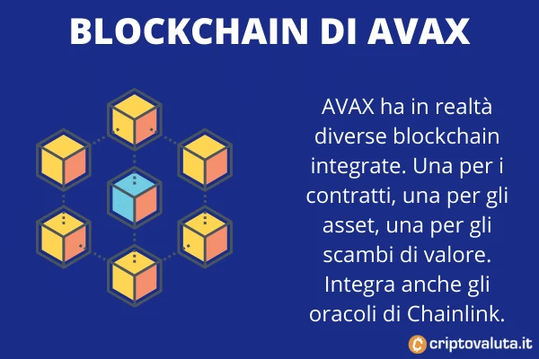 Blockchain Avax