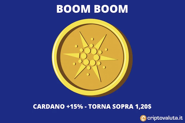 Cardano all'attacco: +15% in sole 24 ore