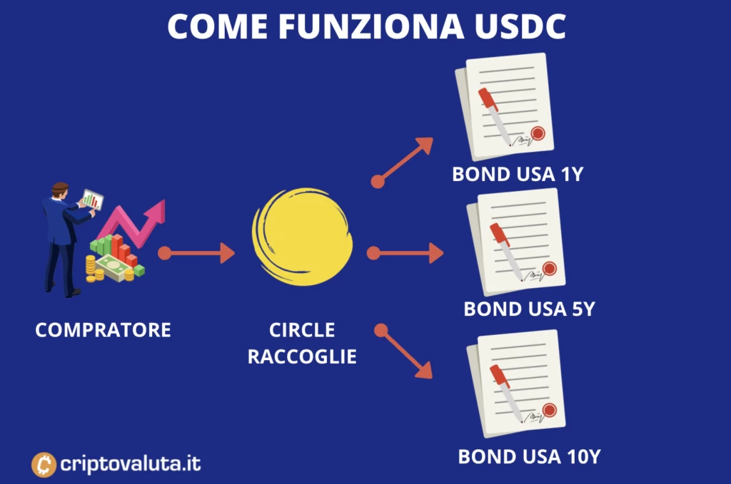 Valore USDC - come funziona