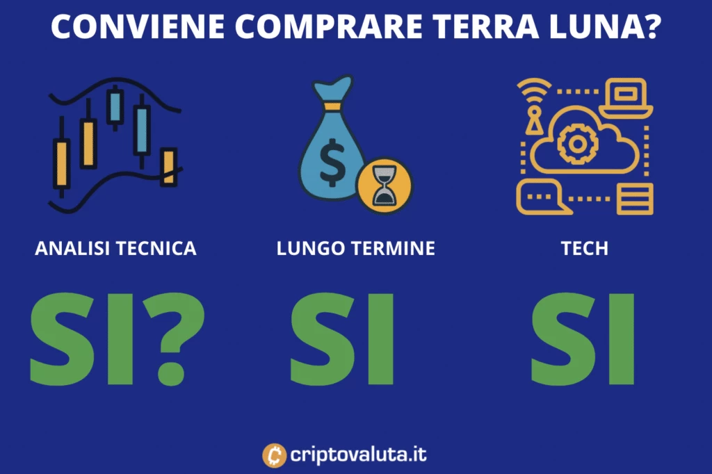 Terra Luna conviene ora