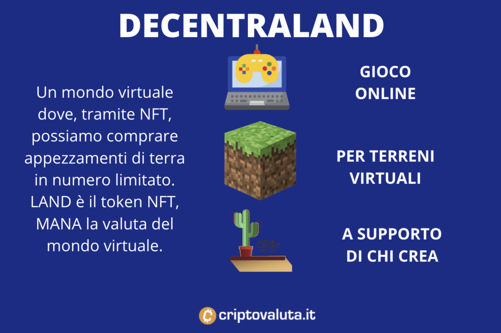 Decentraland - scheda riassuntiva infografica a cura di Criptovaluta.it