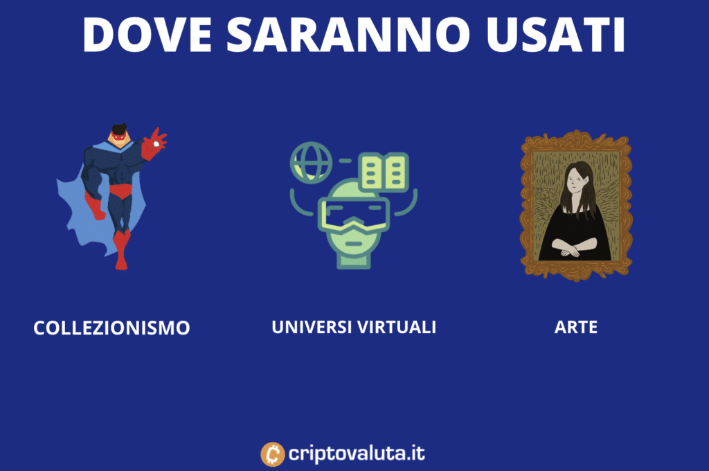 Dove saranno usati NFT - Infografica a cura di Criptovaluta.it