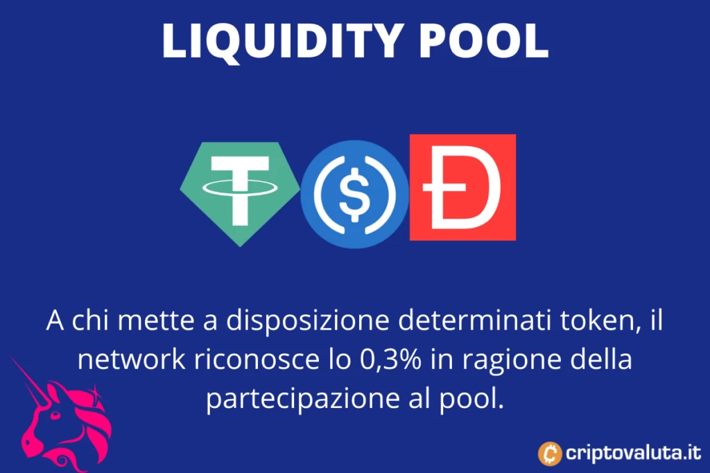 Liquidity pool Uniswap