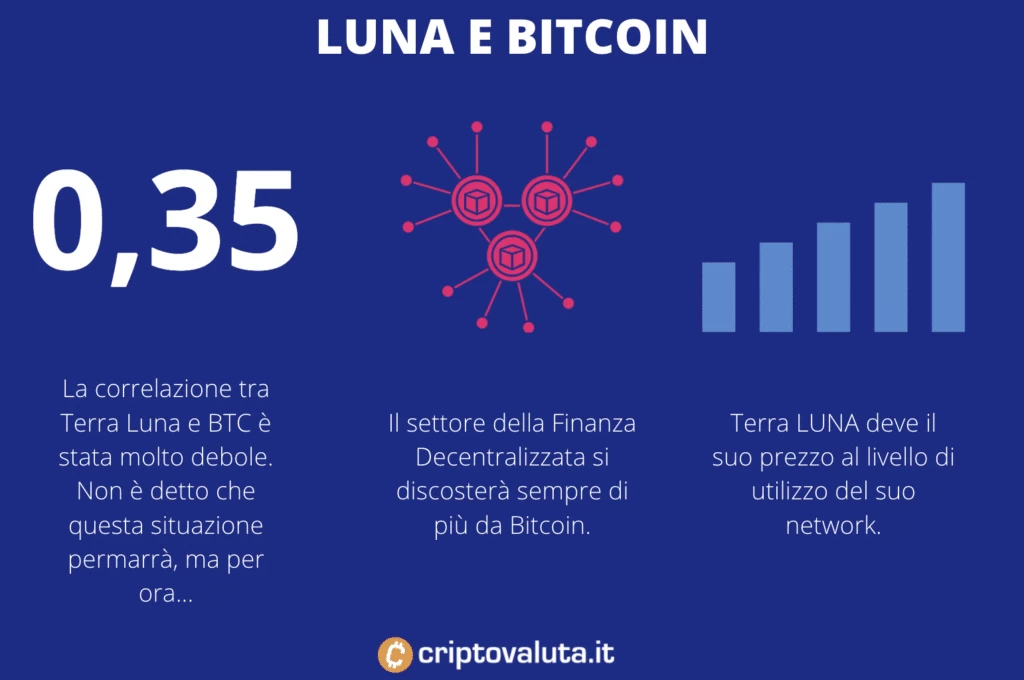 Luna BTC correlazione