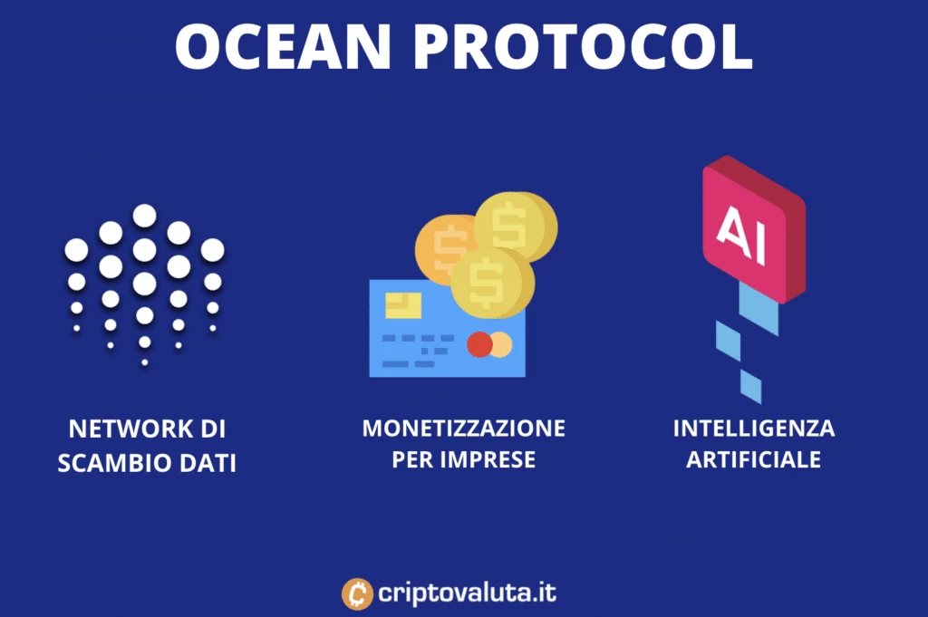 Ocean protocol - punti salienti -infografica