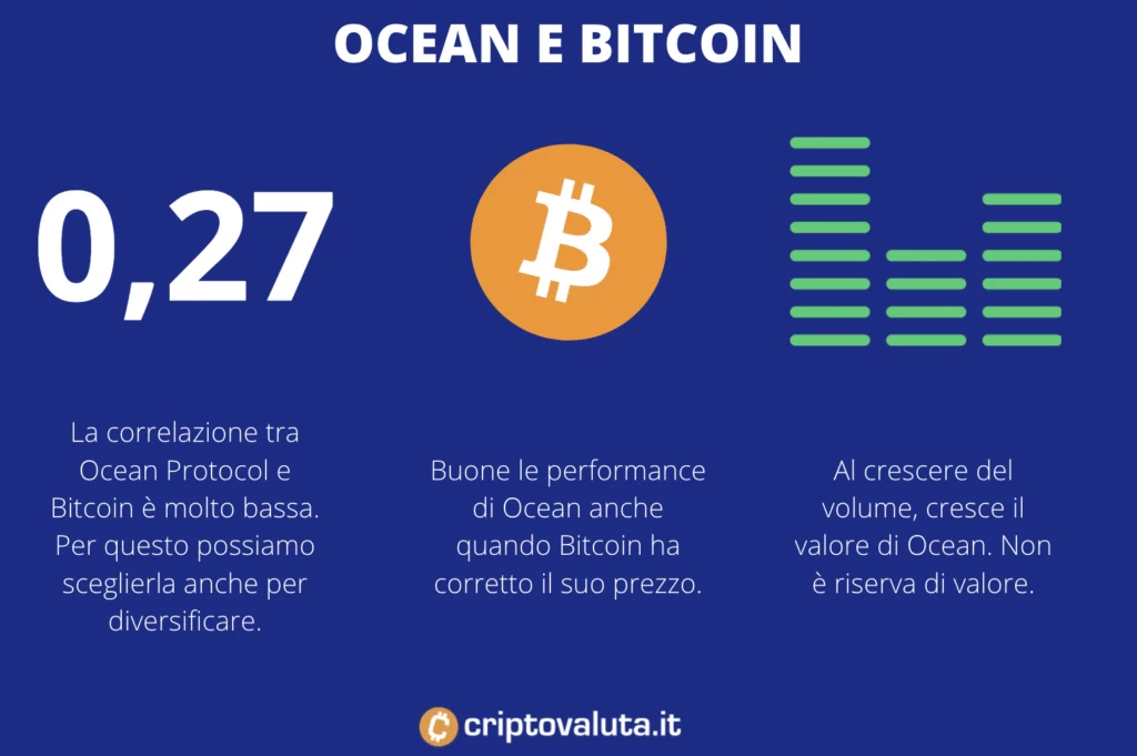 Correlazione tra Ocean e Bitcoin