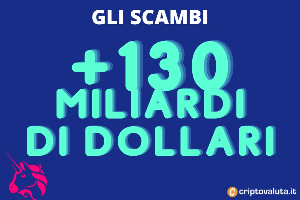 Scambi totali su Uniswap