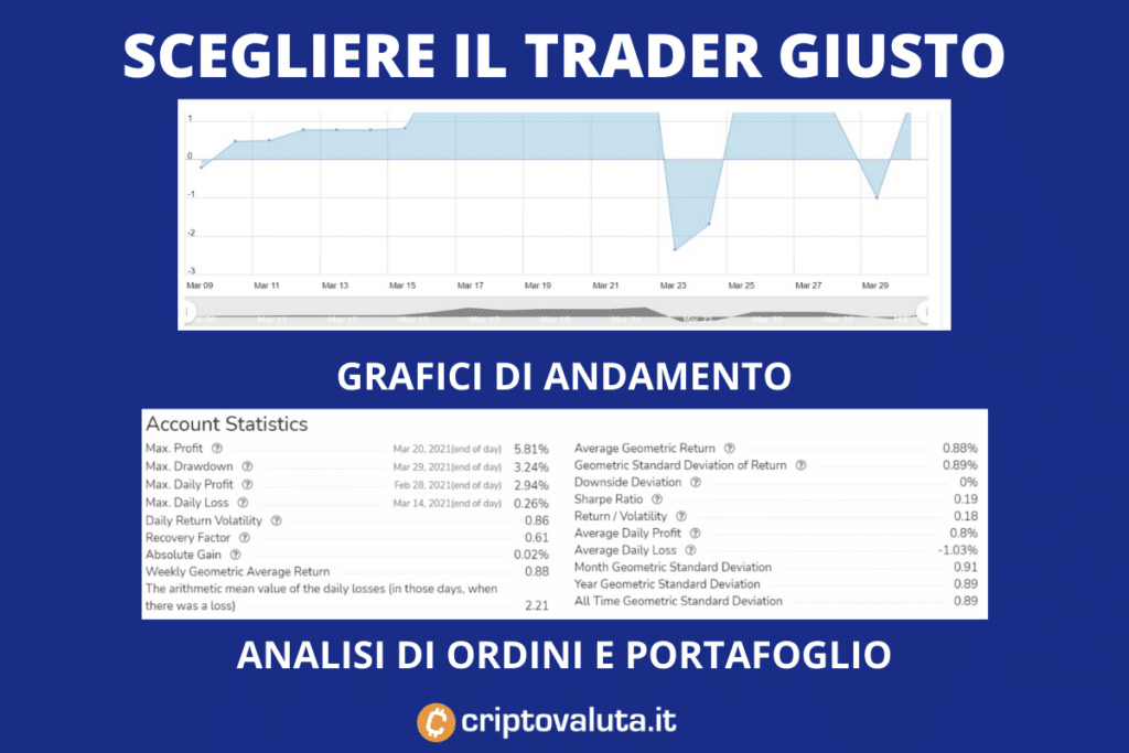 Dati trader da copiare su FP Markets. Infografica a cura di Criptovaluta.it 
