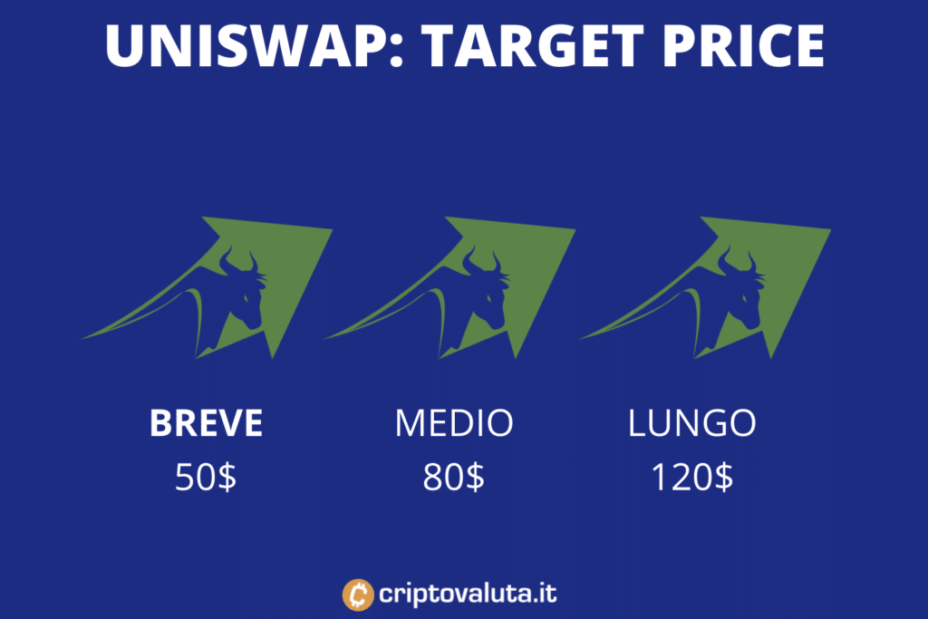 uniswap - target price breve periodo, medio e lungo