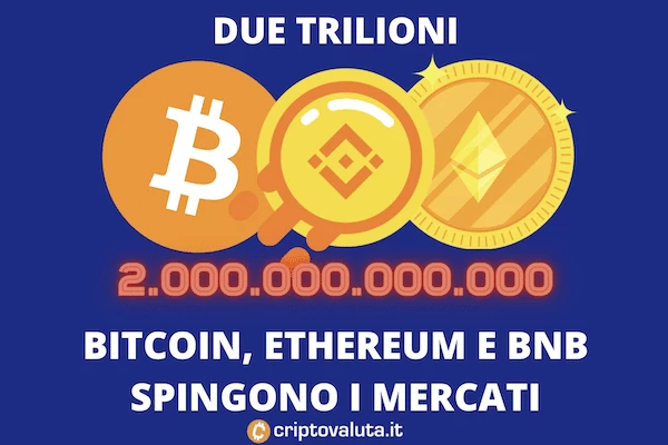Bitcoin - Ethereum - Binance crescita fino a 2 trilioni