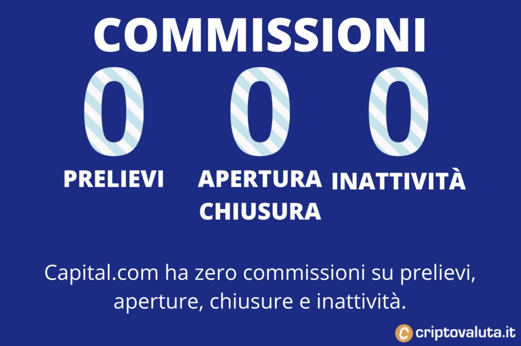 Le commissioni di Capital.com - zero su prelievi, apertura, chiusura e 