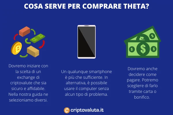 Cosa serve per comprare Theta - a cura di Criptovaluta.it