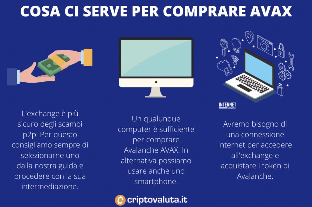 Comprare Avalanche - cosa serve - a cura di Criptovaluta.it