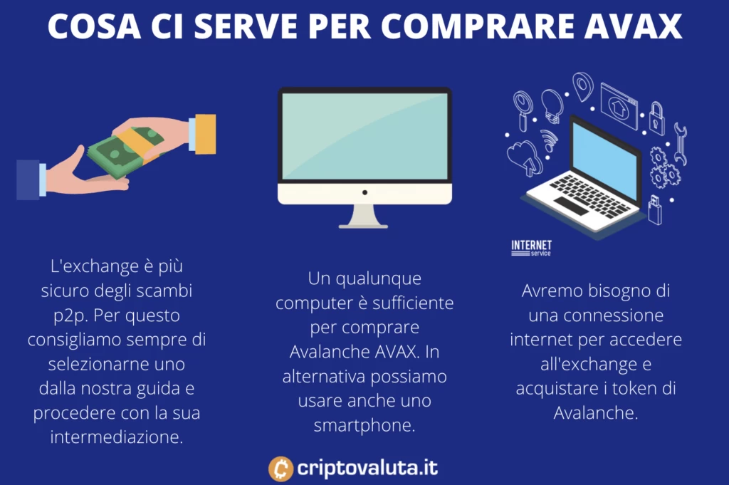 Comprare Avalanche - cosa serve - a cura di Criptovaluta.it