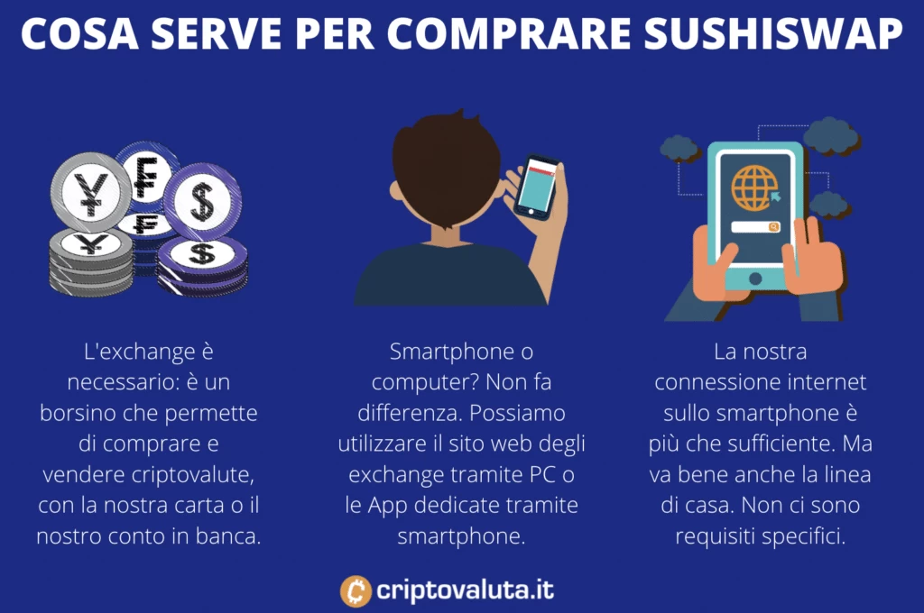 Sushi token - cosa serve per comprare - a cura di Criptovaluta.it