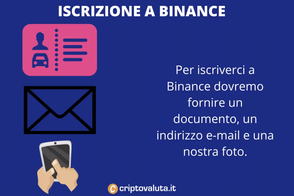 requisiti iscrizione Binance - a cura di Criptovaluta.it