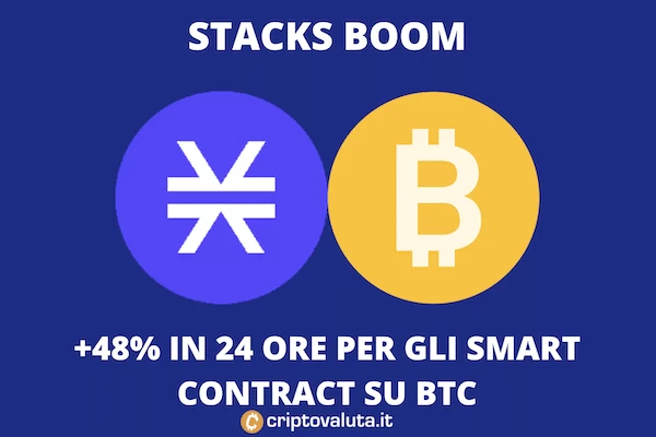 Stacks boom il 5 aprile - 48% in 24 ore