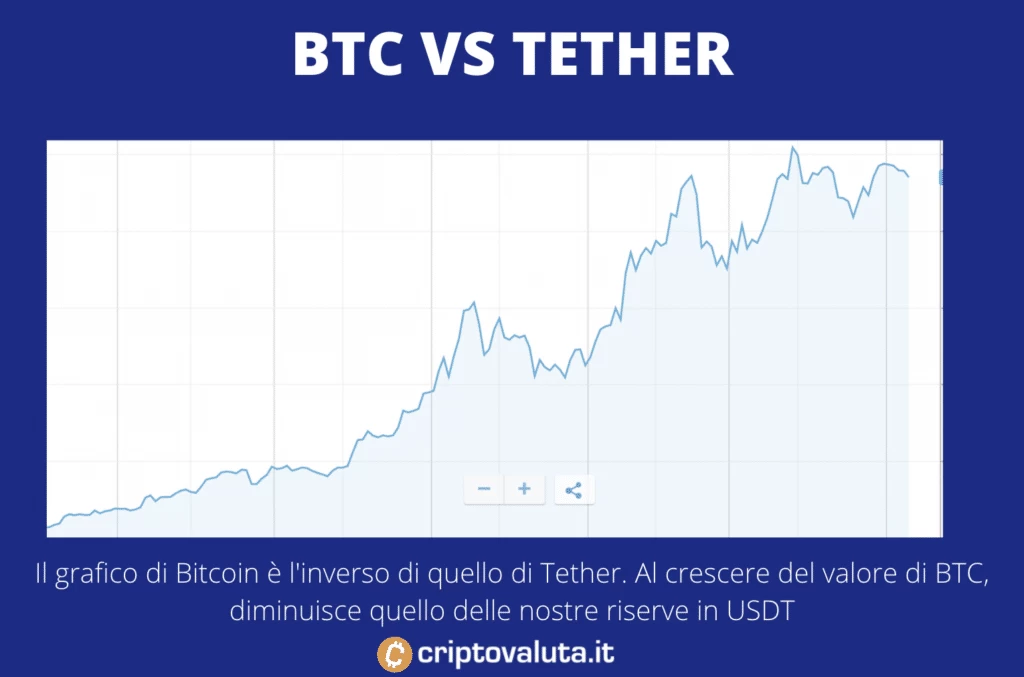 BTC contro Tether - a cura di Criptovaluta.it