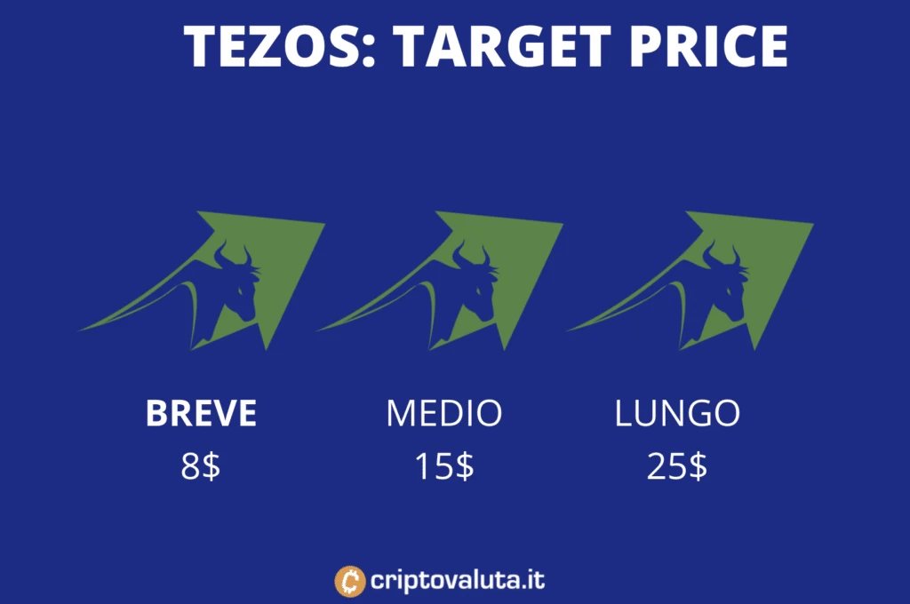 Tezos Target Price - a cura di Criptovaluta.it