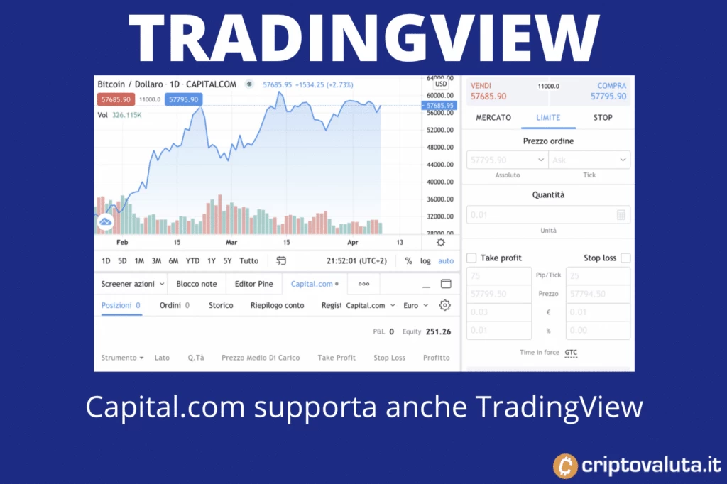 TradingView Capital.com - a cura di Capital.com