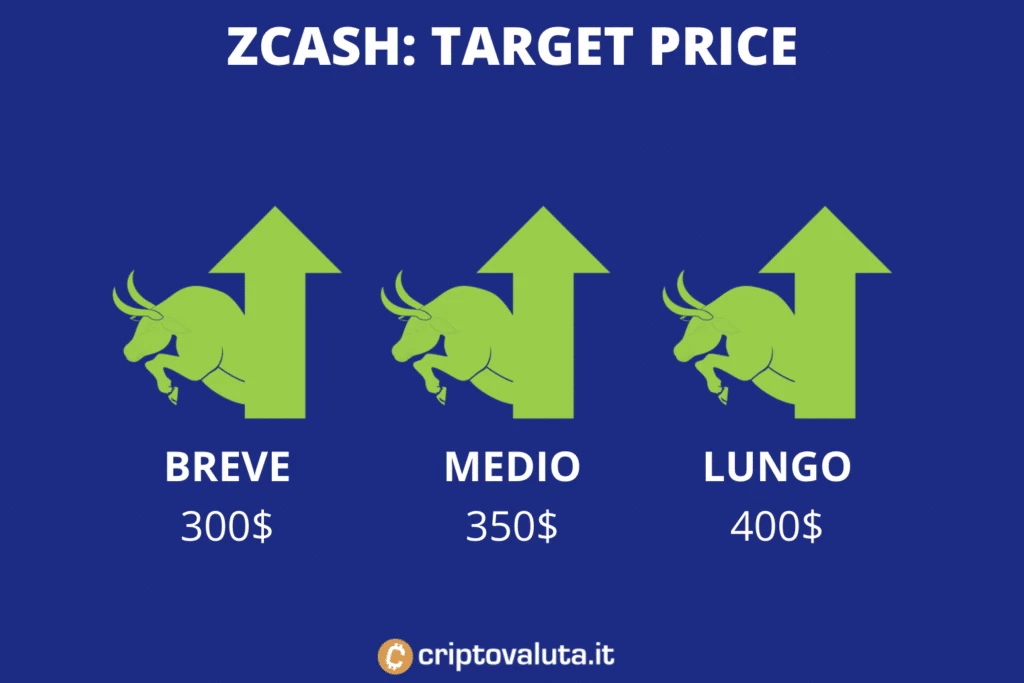 Zcash target price medi - a cura di Criptovaluta.it