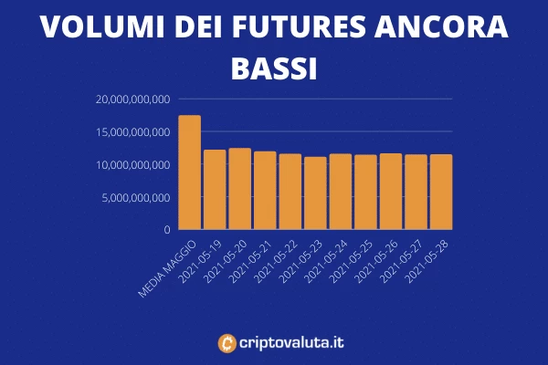 Volumi Futures Bitcoin - maggio 29