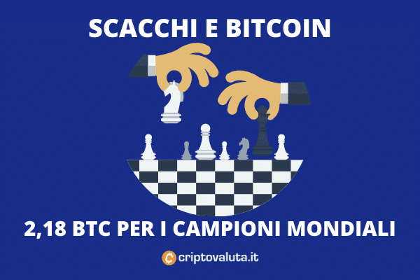 2,18 Bitcoin per i campioni mondiali degli scacchi!