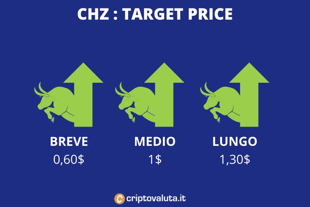 Chiliz - target price medi - a cura di Criptovaluta.it