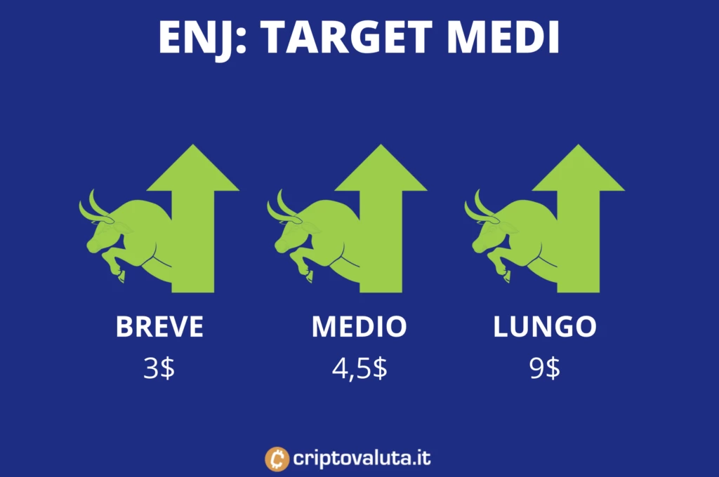 Target price breve, medio e lungo periodo di Enjin Coin - di Criptovaluta.it