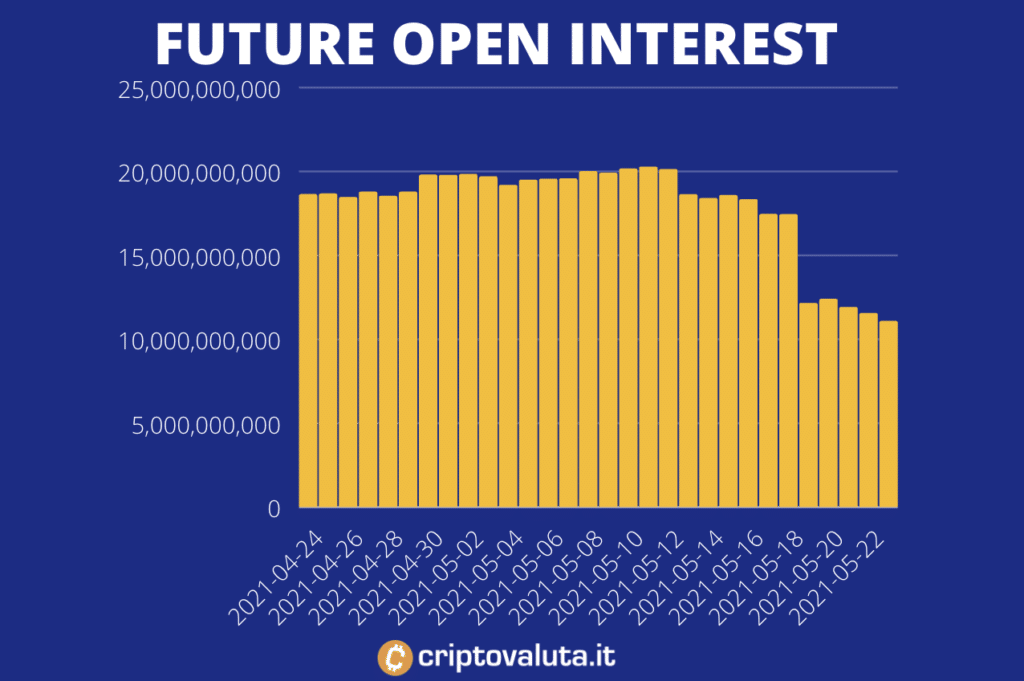 BItcoin Future Open Interest - di Criptovalute.it