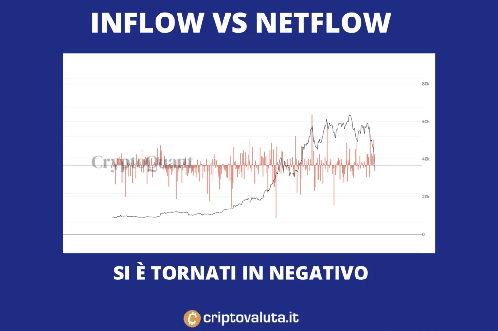 Inflow vs Netflow - di Criptovaluta.it